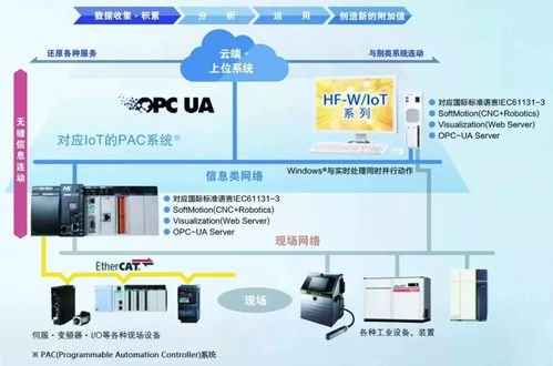 日立iot 物联网 控制器 立足中国,服务中国工控及物联网市场