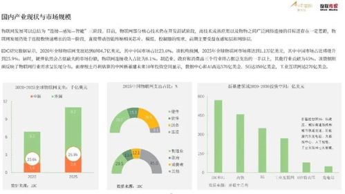 产业物联网细分赛道 新基建背景下的物联网获利空间 2022中国物联网产业指数报告 解读