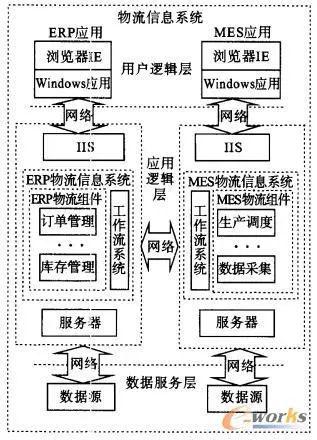 基于erp和mes相集成的物流信息系统研究