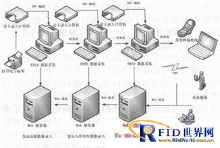 基于rfid及物联网的食品溯源系统设计