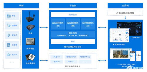 干货满满 一文读懂什么是利尔达物联网全连接云平台