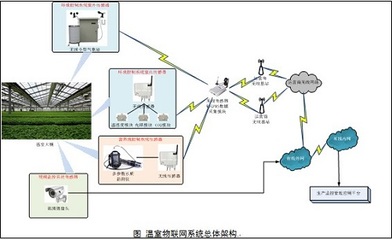 物联网助力农业 灌溉监控系统让温室变“聪明”_行业资讯_行业资讯_中国IC卡水表网