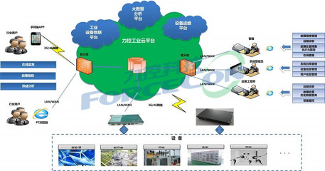 智慧运维管理平台FThingmap