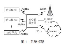 基于物联网的实验室信息管理系统