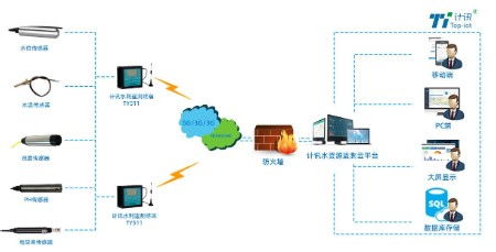 基于物联网与无线网络技术实现地下水监测系统的设计