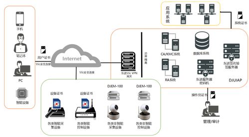 物联网终端认证 解决方案 东进技术